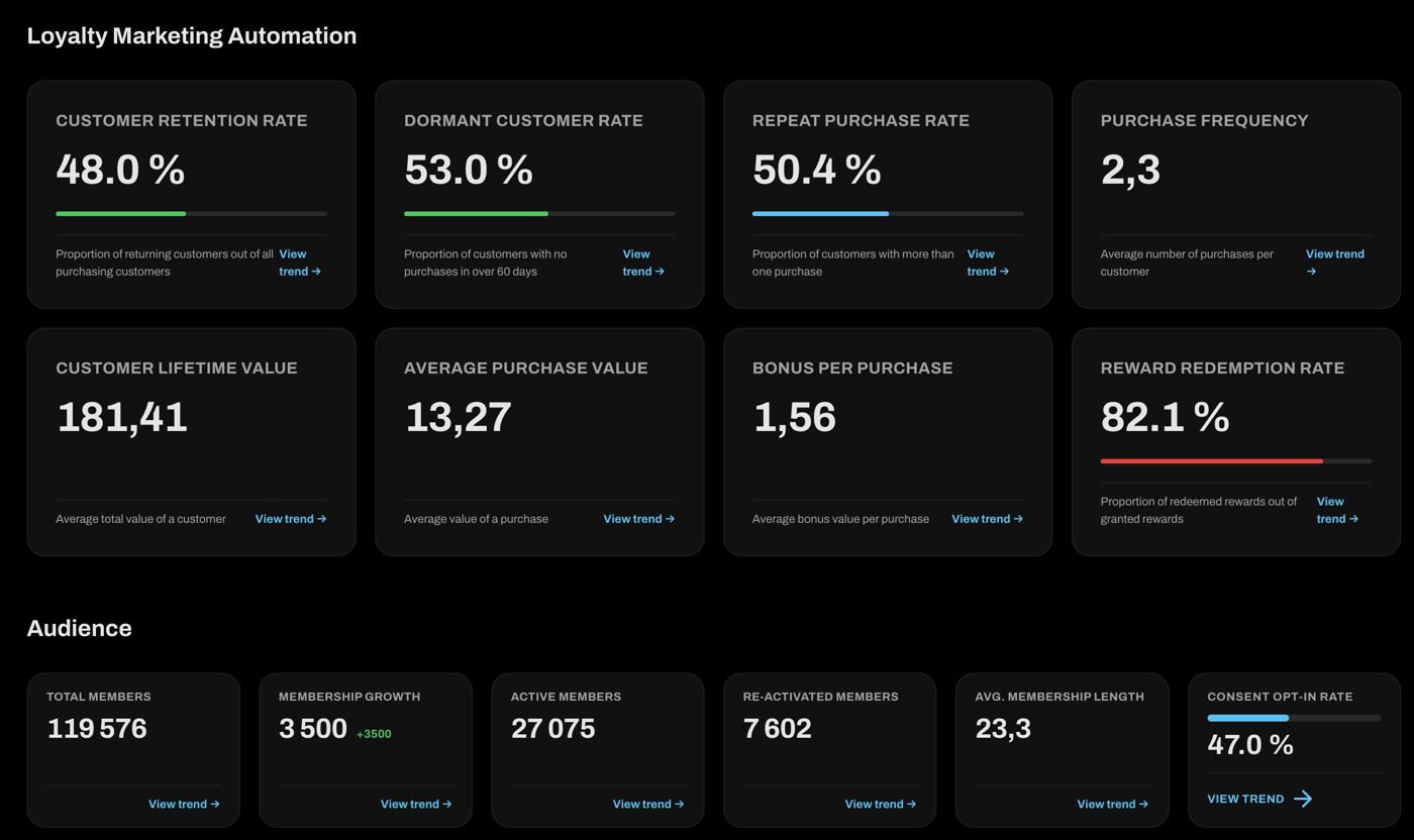 MyLoyalty analytics dashboard showing retention, purchase frequency and audience metrics